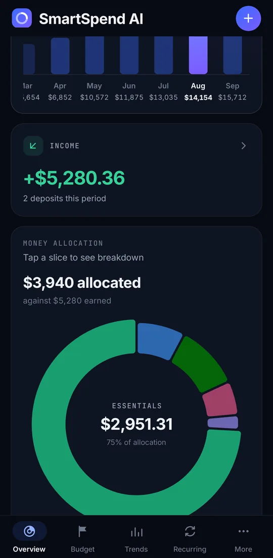 SmartSpend AI's money allocation screen for August, a donut chart showing $3,940 allocated against $5,280 earned