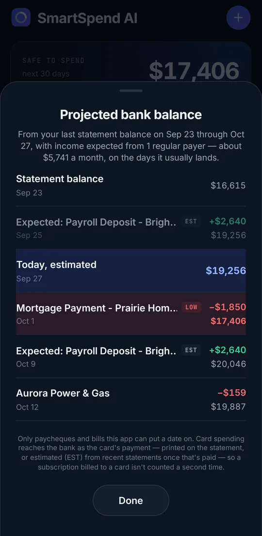 SmartSpend AI's projected bank balance, listing expected paycheques and bills day by day with the lowest point highlighted