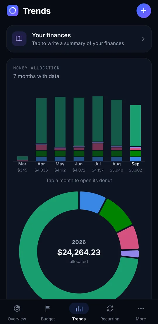 SmartSpend AI's trends screen with monthly stacked spending bars and a yearly allocation donut